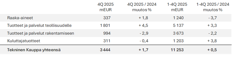 Myynti toimialoittain